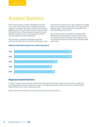 2010
2011
2012
2013
2014
4.2
4.2
3.2
2.8
3.0
Accident Statistics
ICAO’s primary indicator of safety in the global air transport
sector is the accident rate based on scheduled commercial
operations involving aircraft having a maximum take-off weight
(MTOW) above 5 700 kg. Aircraft accidents are reviewed by the
ICAO Safety Indicators Study Group and categorized using the
definition provided in Annex 13 to the Chicago Convention —
Aircraft Accident and Incident Investigation.
Exposure data is comprised of scheduled commercial
operations that involve the transportation of passengers, cargo
Regional Accident Statistics
To further analyze the state of aviation safety, the accident data for scheduled commercial air transport is categorized
according to Regional Aviation Safety Group regions. The table below provides insight into the state of aviation safety in
different RASGs in the context of global outcomes.
Please note that the RASG regions used in this report are indicated in Appendix 2.
and mail for remuneration or hire, and is a preliminary estimate
solely for the calculation of the accident rates. Figures by ICAO
statistical region of airline registration are published in the
ICAO Annual Report of the Council.
The chart below shows the accident rate trend (per million
departures) over the previous five years, with 2014 having
an accident rate of 3.0 accidents per million departures, the
second-lowest recorded since ICAO began tracking the global
accident rate.
Accident Statistics
Global Accident Rate (accidents per million departures)
ICAO Safety Report 2015 Edition8
 
