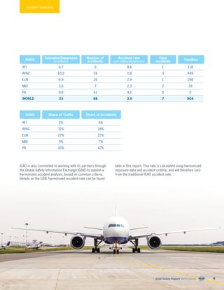 RASG
RASG Share of Traffic
Estimated Departures
(in millions)
Share of Accidents
Accident rate
(per million departures)
Fatal
accidents
Fatalities
Number of
accidents
AFI 0.7 6 8.6 1 118
APAC 10.2 18 1.8 3 449
EUR 8.9 26 2.9 1 298
MID 3.0 7 2.3 2 39
PA 9.9 41 4.1 0 0
WORLD 33 98 3.0 7 904
AFI 2% 6%
APAC 31% 18%
EUR 27% 27%
MID 9% 7%
PA 30% 42%
ICAO is also committed to working with its partners through
the Global Safety Information Exchange (GSIE) to publish a
harmonized accident analysis, based on common criteria.
Details on the GSIE harmonized accident rate can be found
later in this report. This rate is calculated using harmonized
exposure data and accident criteria, and will therefore vary
from the traditional ICAO accident rate.
Accident Statistics
ICAO Safety Report 2015 Edition 9
 