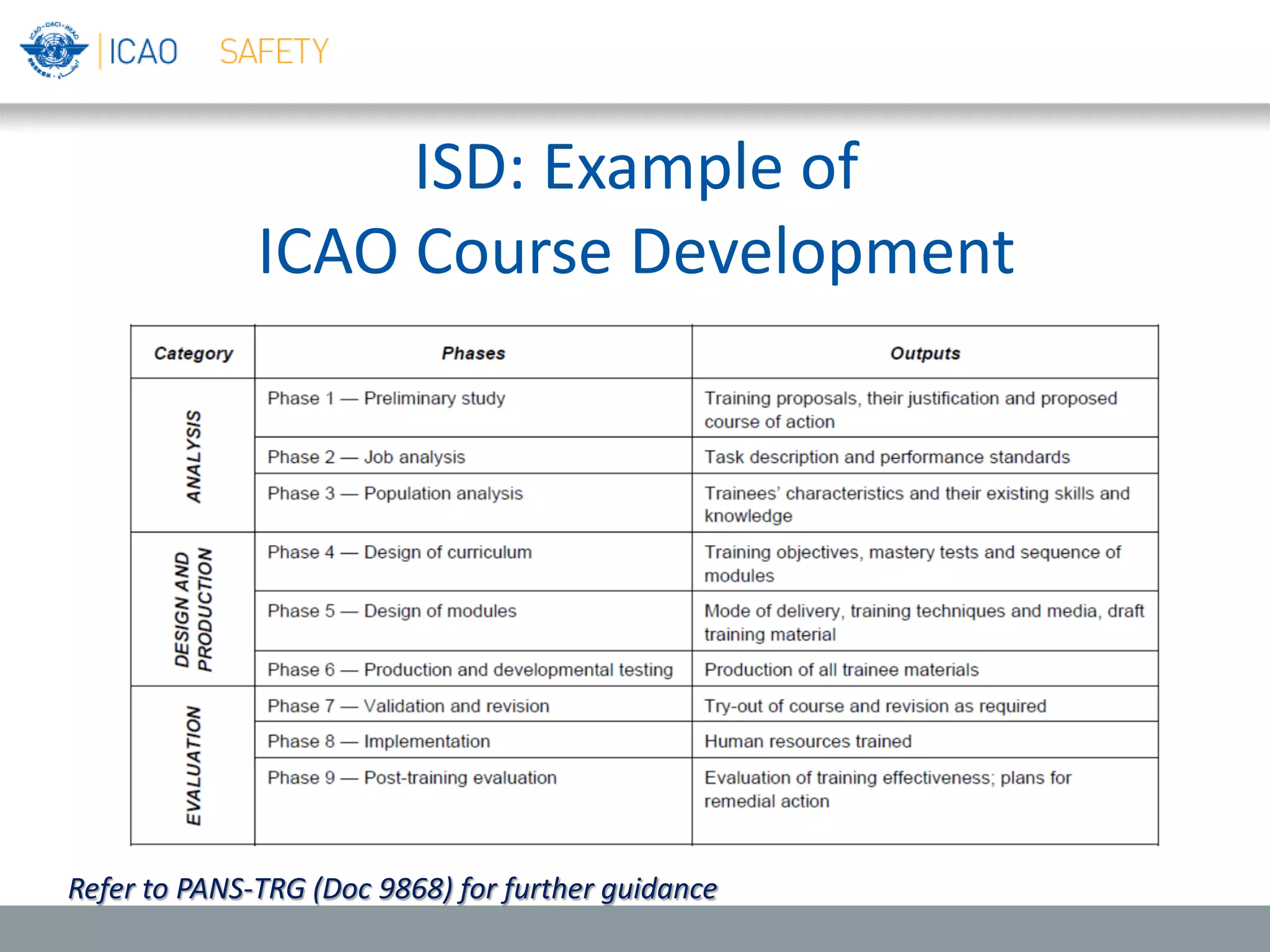 ISD: Example of
ICAO Course Development
Refer to PANS-TRG (Doc 9868) for further guidance
 