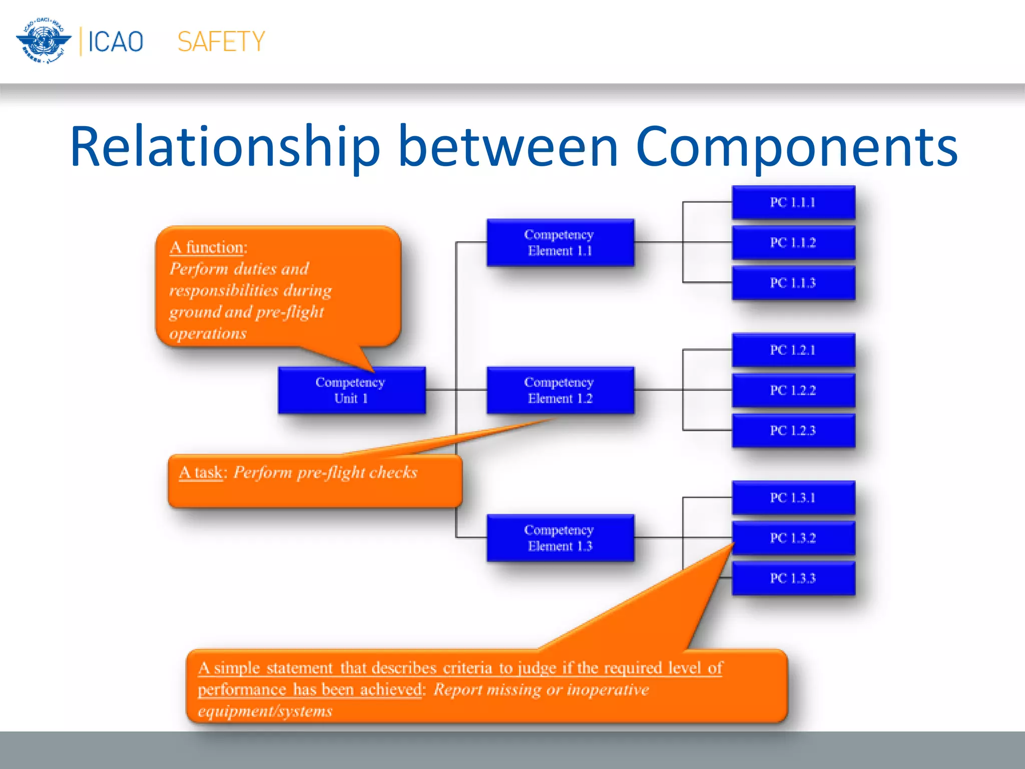 Relationship between Components
 