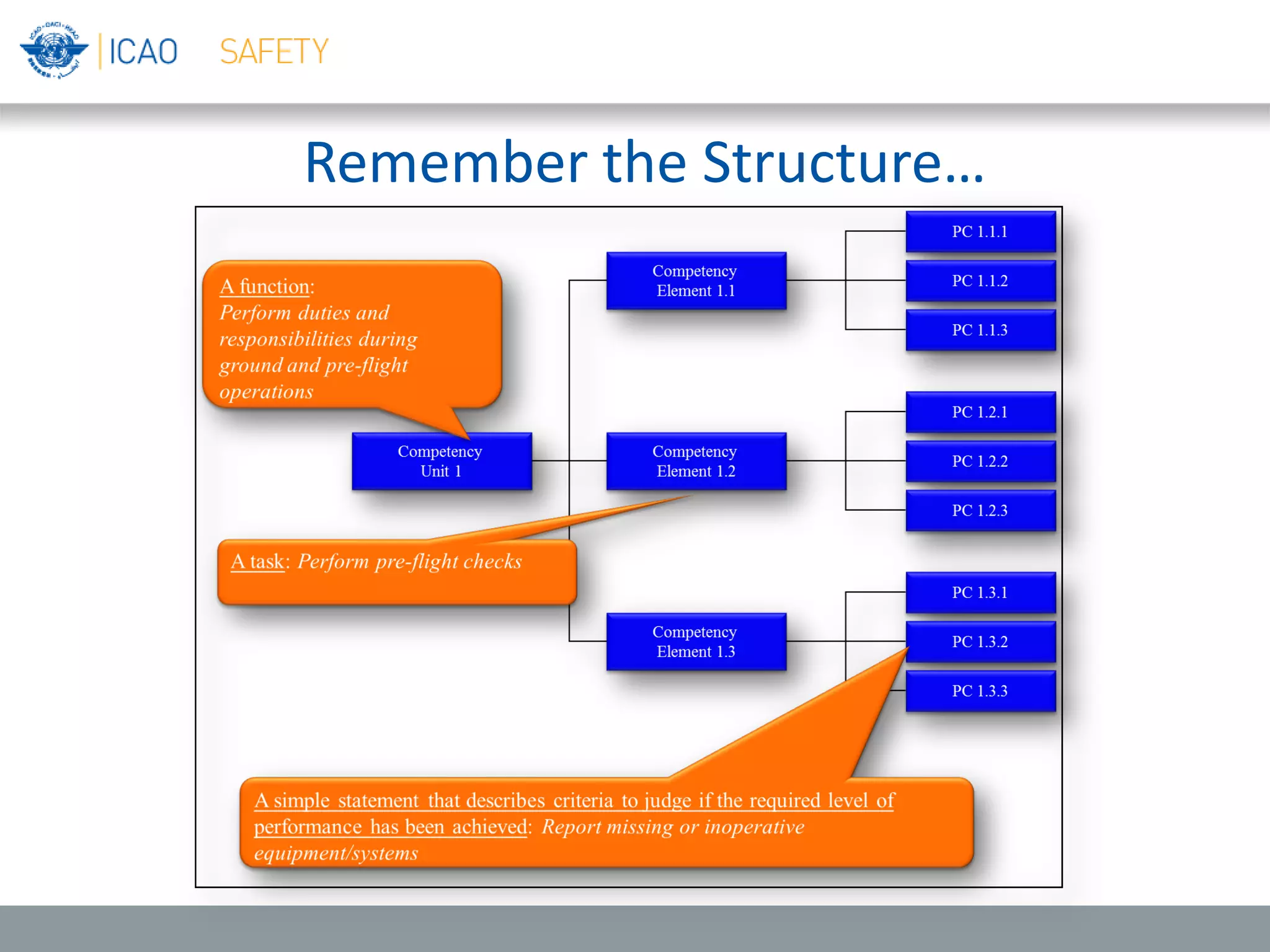 Remember the Structure…
 