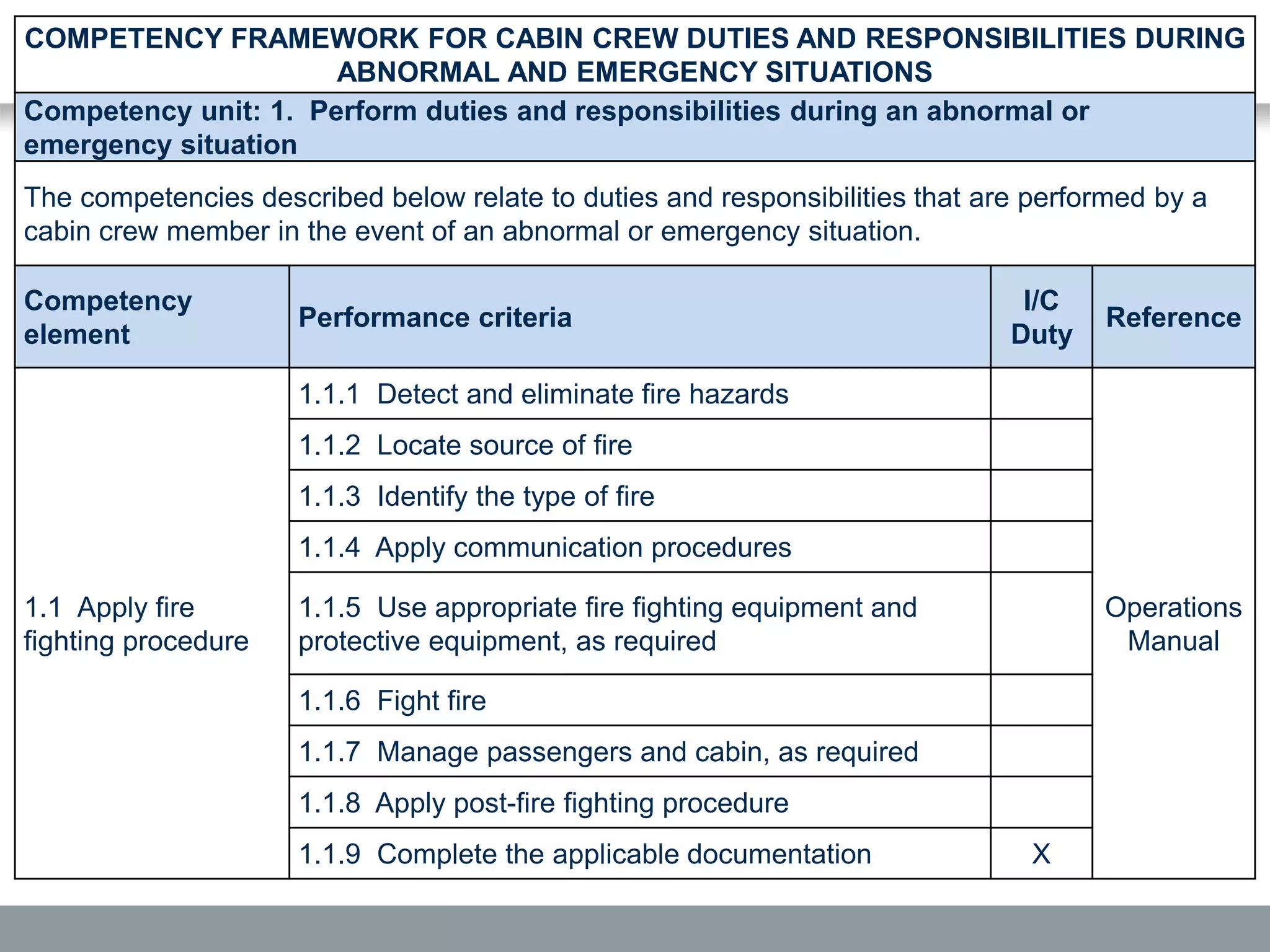 COMPETENCY FRAMEWORK FOR CABIN CREW DUTIES AND RESPONSIBILITIES DURING
ABNORMAL AND EMERGENCY SITUATIONS
Competency unit: 1. Perform duties and responsibilities during an abnormal or
emergency situation
The competencies described below relate to duties and responsibilities that are performed by a
cabin crew member in the event of an abnormal or emergency situation.
Competency
element
Performance criteria
I/C
Duty
Reference
1.1 Apply fire
fighting procedure
1.1.1 Detect and eliminate fire hazards
Operations
Manual
1.1.2 Locate source of fire
1.1.3 Identify the type of fire
1.1.4 Apply communication procedures
1.1.5 Use appropriate fire fighting equipment and
protective equipment, as required
1.1.6 Fight fire
1.1.7 Manage passengers and cabin, as required
1.1.8 Apply post-fire fighting procedure
1.1.9 Complete the applicable documentation X
 