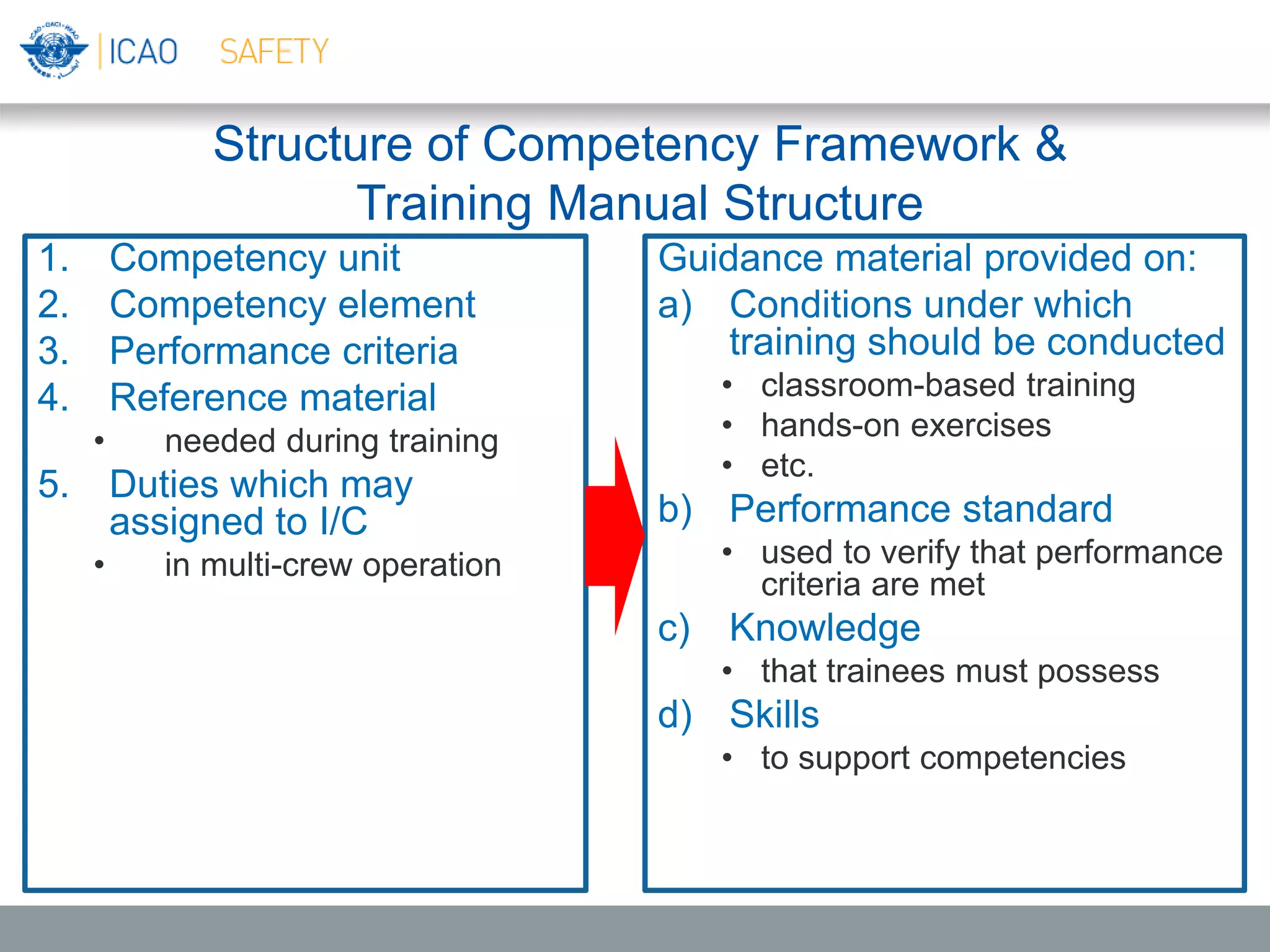 Structure of Competency Framework &
Training Manual Structure
1. Competency unit
2. Competency element
3. Performance criteria
4. Reference material
• needed during training
5. Duties which may
assigned to I/C
• in multi-crew operation
Guidance material provided on:
a) Conditions under which
training should be conducted
• classroom-based training
• hands-on exercises
• etc.
b) Performance standard
• used to verify that performance
criteria are met
c) Knowledge
• that trainees must possess
d) Skills
• to support competencies
 