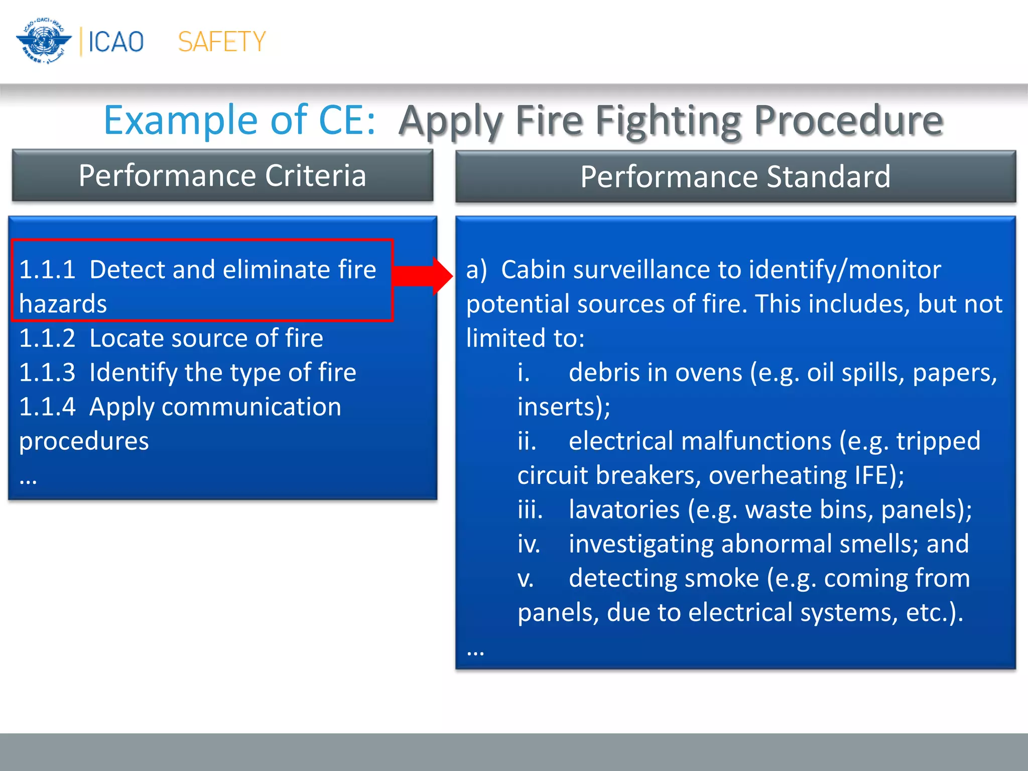 Example of CE: Apply Fire Fighting Procedure
1.1.1 Detect and eliminate fire
hazards
1.1.2 Locate source of fire
1.1.3 Identify the type of fire
1.1.4 Apply communication
procedures
…
Performance Criteria
a) Cabin surveillance to identify/monitor
potential sources of fire. This includes, but not
limited to:
i. debris in ovens (e.g. oil spills, papers,
inserts);
ii. electrical malfunctions (e.g. tripped
circuit breakers, overheating IFE);
iii. lavatories (e.g. waste bins, panels);
iv. investigating abnormal smells; and
v. detecting smoke (e.g. coming from
panels, due to electrical systems, etc.).
…
Performance Standard
 