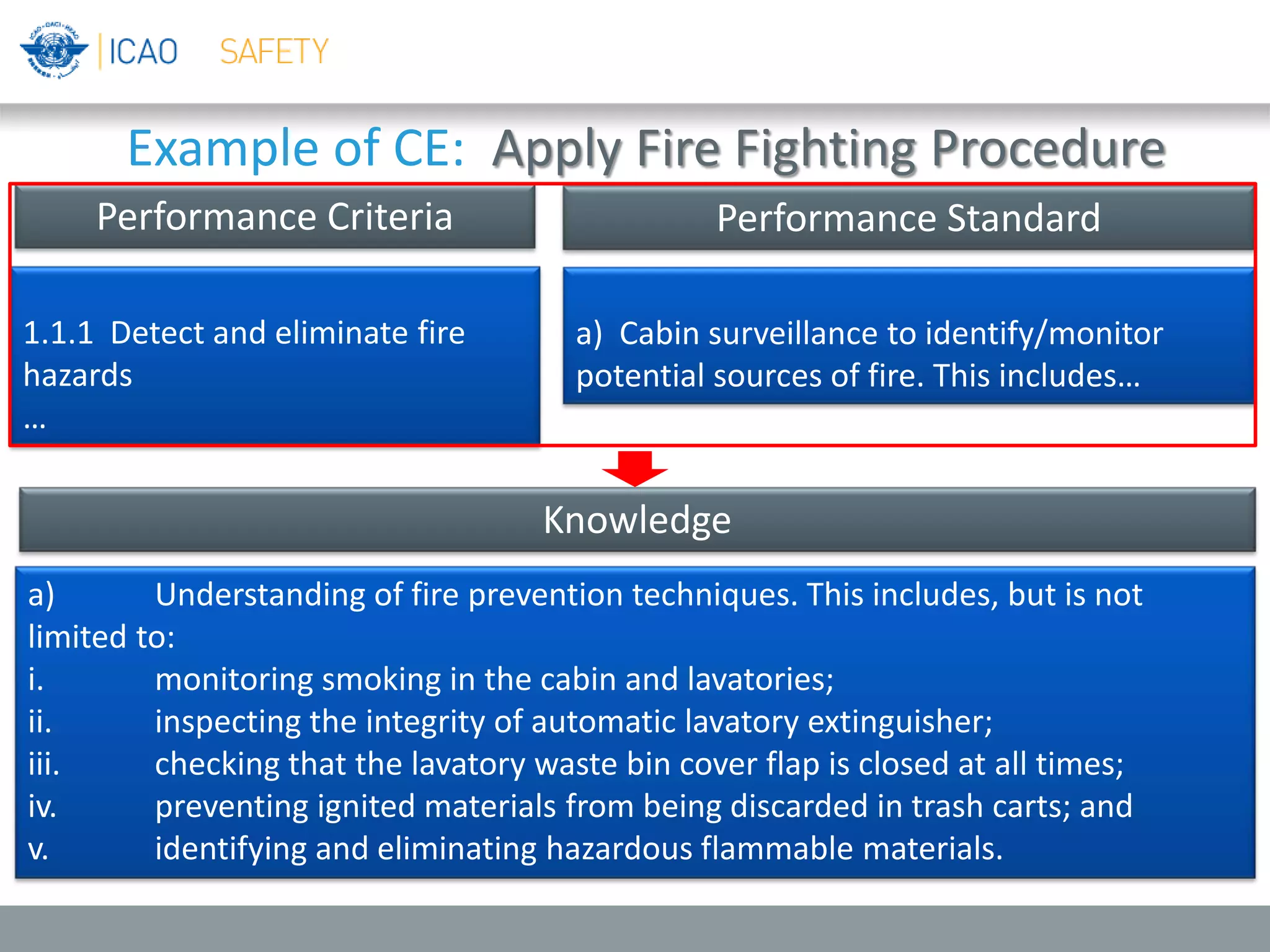 1.1.1 Detect and eliminate fire
hazards
…
Performance Criteria
a) Cabin surveillance to identify/monitor
potential sources of fire. This includes…
Performance Standard
a) Understanding of fire prevention techniques. This includes, but is not
limited to:
i. monitoring smoking in the cabin and lavatories;
ii. inspecting the integrity of automatic lavatory extinguisher;
iii. checking that the lavatory waste bin cover flap is closed at all times;
iv. preventing ignited materials from being discarded in trash carts; and
v. identifying and eliminating hazardous flammable materials.
Knowledge
Example of CE: Apply Fire Fighting Procedure
 