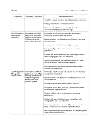 Icao doc 9995 manual of evidence based training | PDF