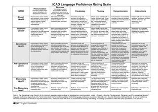 ICAO Language Proficiency Rating Scale
BAND
Pronunciation
Assumes a dialect and/or
accent intelligible to the
Aeronautical community.
Structure
Relevant grammatical
structures and sentence
patterns are determined by
language functions appropriate
to the task.
Vocabulary Fluency Comprehension Interactions
Expert
Level 6
Pronunciation, stress, rhythm,
and intonation, though possibly
influenced by the language or
regional variation, almost
interfere with ease of
understanding.
Both basic and complex
grammatical structures and
sentence patterns are
consistently well controlled.
Vocabulary range and
accuracy are sufficient to
communicate effectively on a
wide variety of familiar and
unfamiliar topics. Vocabulary is
idiomatic, nuanced, and
sensitive to register.
Able to speak at length with a
natural, effortless flow. Varies
speech flow for stylistic effect,
e.g. to emphasize a point.
Uses appropriate discourse
markers and connectors
spontaneously.
Comprehension inconsistently
accurate in nearly all contexts
and includes comprehension of
linguistic and cultural
subtleties.
Interacts with ease in nearly all
situations. Is sensitive to verbal
and non-verbal cues and
responds to them
appropriately.
Extended
Level 5
Pronunciation, stress, rhythm,
and intonation, though
influenced by the first language
or regional variation, rarely
interfere with ease of
understanding.
Basic grammatical structures
and sentence patterns are
consistently well controlled.
Complex structures are
attempted but with errors which
sometimes interfere with
meaning.
Vocabulary range and
accuracy are sufficient to
communicate effectively on
common, concrete, and work-
related topics. Paraphrases
consistently and successfully.
Vocabulary is sometimes
idiomatic.
Able to speak at length with
relative ease on familiar topics
but may not vary speech flow
as a stylistic device. Can make
use of appropriate discourse
markers or connectors.
Comprehension is accurate on
common, concrete, and work
related topics and mostly
accurate when the speaker is
confronted with a linguistic or
situational complication or an
unexpected turn of event. Is
able to comprehend a range of
speech varieties (dialect and/or
accent) or registers.
Responses are immediate,
appropriate, and informative.
Manages the speaker/listener
relationship effectively.
Operational
Level 4
Pronunciation, stress, rhythm,
and intonation are influenced
by the first language or
regional variation but only
sometimes interfere with ease
of understanding.
Basic grammatical structures
and sentence patterns are
used creatively and are usually
well controlled. Errors may
occur, particularly in unusual or
unexpected circumstances, but
rarely interfere with meaning.
Vocabulary range and
accuracy are usually sufficient
to communicate effectively on
common, concrete, and work-
related topics. Can often
paraphrase successfully when
lacking vocabulary in unusual
or unexpected circumstances.
Produces stretches of
language at an appropriate
tempo. There may be
occasional loss of fluency on
transition from rehearsed or
formulaic speech to
spontaneous interaction, but
this does not prevent effective
communication. Can make
limited use of discourse
markers or connectors. Fillers
are not distracting.
Comprehension is mostly
accurate on common,
concrete, and work related
topics when the accent or
variety used is sufficiently
intelligible for an international
community of users. When the
speaker is confronted with a
linguistic or situational
complication or an unexpected
turn of events, comprehension
may be slower or require
clarification strategies.
Responses are usually
immediate, appropriate, and
informative. Initiates and
maintains exchanges even
when dealing with an
unexpected turn of events.
Deals adequately with
apparent misunderstandings
by checking, confirming, or
clarifying.
Pre-Operational
Level 3
Pronunciation, stress, rhythm,
and intonation are influenced
by the first language or
regional variation and
frequently interfere with ease
of understanding.
Basic grammatical structures
and sentence patterns
associated with predictable
situations are not always well
controlled. Errors frequently
interfere with meaning.
Vocabulary range and
accuracy are often sufficient to
communicate on common,
concrete, or work-related
topics, but range is limited and
the word choice often
inappropriate. Is often unable
to paraphrase successfully
when lacking vocabulary.
Produces stretches of
language, but phrasing and
pausing are often
inappropriate. Hesitations or
slowness in language
processing may prevent
effective communication.
Fillers are sometimes
distracting.
Comprehension is often
accurate on common,
concrete, and work related
topics when the accent or
variety used is sufficiently
intelligible for an international
community of users. May fail to
understand a linguistic or
situational complication or an
unexpected turn of events.
Responses are sometimes
immediate, appropriate, and
informative. Can initiate and
maintain exchanges with
reasonable ease on familiar
topics and in predictable
situations. Generally
inadequate when dealing with
an unexpected turn of events.
Elementary
Level 2
Pronunciation, stress, rhythm,
and intonation are heavily
influenced by the first language
or regional variation and
usually interfere with ease of
understanding.
Shows only limited control of a
few simple memorized
grammatical structures and
sentence patterns.
Limited vocabulary range
consisting only of isolated
words and memorized
phrases.
Can produce very short,
isolated, memorized utterances
with frequent pausing and a
distracting use of fillers to
search for expressions and to
articulate less familiar words.
Comprehension is limited to
isolated, memorized phrases
when they are carefully and
slowly articulated.
Response time is slow and
often inappropriate. Interaction
is limited to simple routine
exchanges.
Pre-Elementary
Level 1
Performs at a level below the
Elementary level.
Performs at a level below the
Elementary level.
Performs at a level below the
Elementary level.
Performs at a level below the
Elementary level.
Performs at a level below the
Elementary level.
Performs at a level below the
Elementary level.
Note. – The Operational Level (Level 4) is the minimum required proficiency level for radiotelephony communication. Levels 1 through 3 describe Pre-elementary, Elementary, and Pre-operational levels of
language proficiency respectively, all of which describe a level of proficiency below the ICAO language proficiency requirement. Level 5 and 6 describe Extended and Expert levels, at level of proficiency
more advanced than the minimum required Standard. As a whole, the scale will serve as benchmarks for training and testing, in assisting candidates to attain the ICAO Operational Level (Level 4).
 