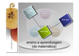 ens bas
                  ensino a
  sec
                 distância/
                plataformas

                                        form cont



               teses
     software form incial     web 2.0




ensino e aprendizagem
   (da matemática)
 