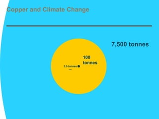 13
7,500 tonnes
100
tonnes
Copper and Climate Change
3.5 tonnes
—
 