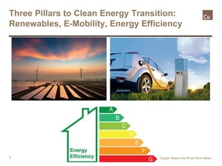 5
Three Pillars to Clean Energy Transition:
Renewables, E-Mobility, Energy Efficiency
Copper. Makes the World Work Better
 
