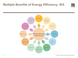 9
Multiple Benefits of Energy Efficiency: IEA
Copper. Makes the World Work Better
 