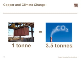 11
Copper and Climate Change
=
3.5 tonnes1 tonne
Copper. Makes the World Work Better
 
