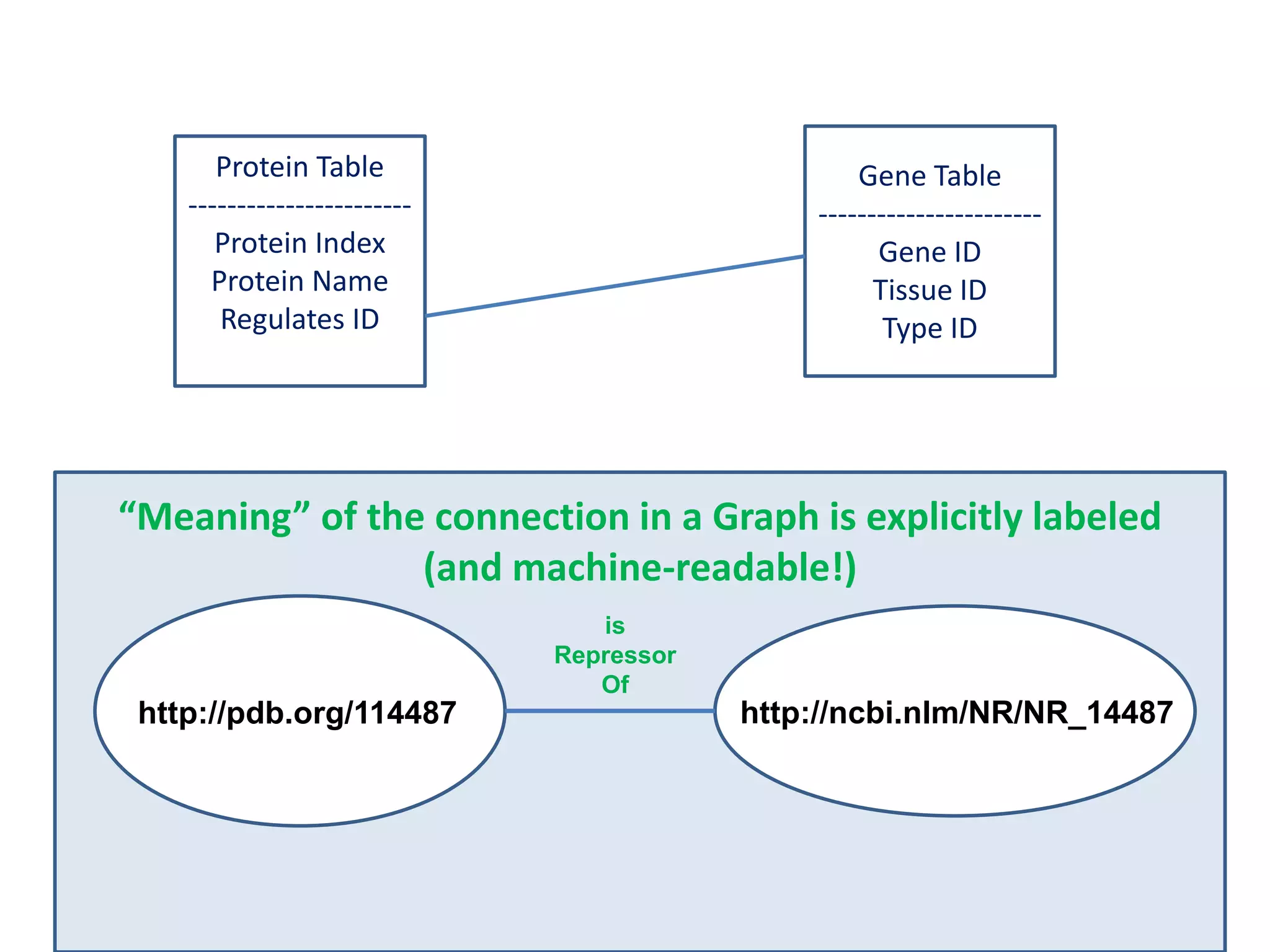Gene Table-----------------------Gene IDTissue IDType IDProtein Table-----------------------Protein IndexProtein NameRegulates ID“Meaning” of the connection in a Graph is explicitly labeled(and machine-readable!)isRepressorOfhttp://ncbi.nlm/NR/NR_14487http://pdb.org/114487