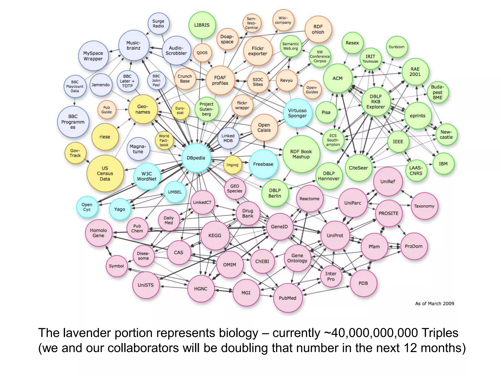 The lavender portion represents biology – currently ~40,000,000,000 Triples(we and our collaborators will be doubling that number in the next 12 months)