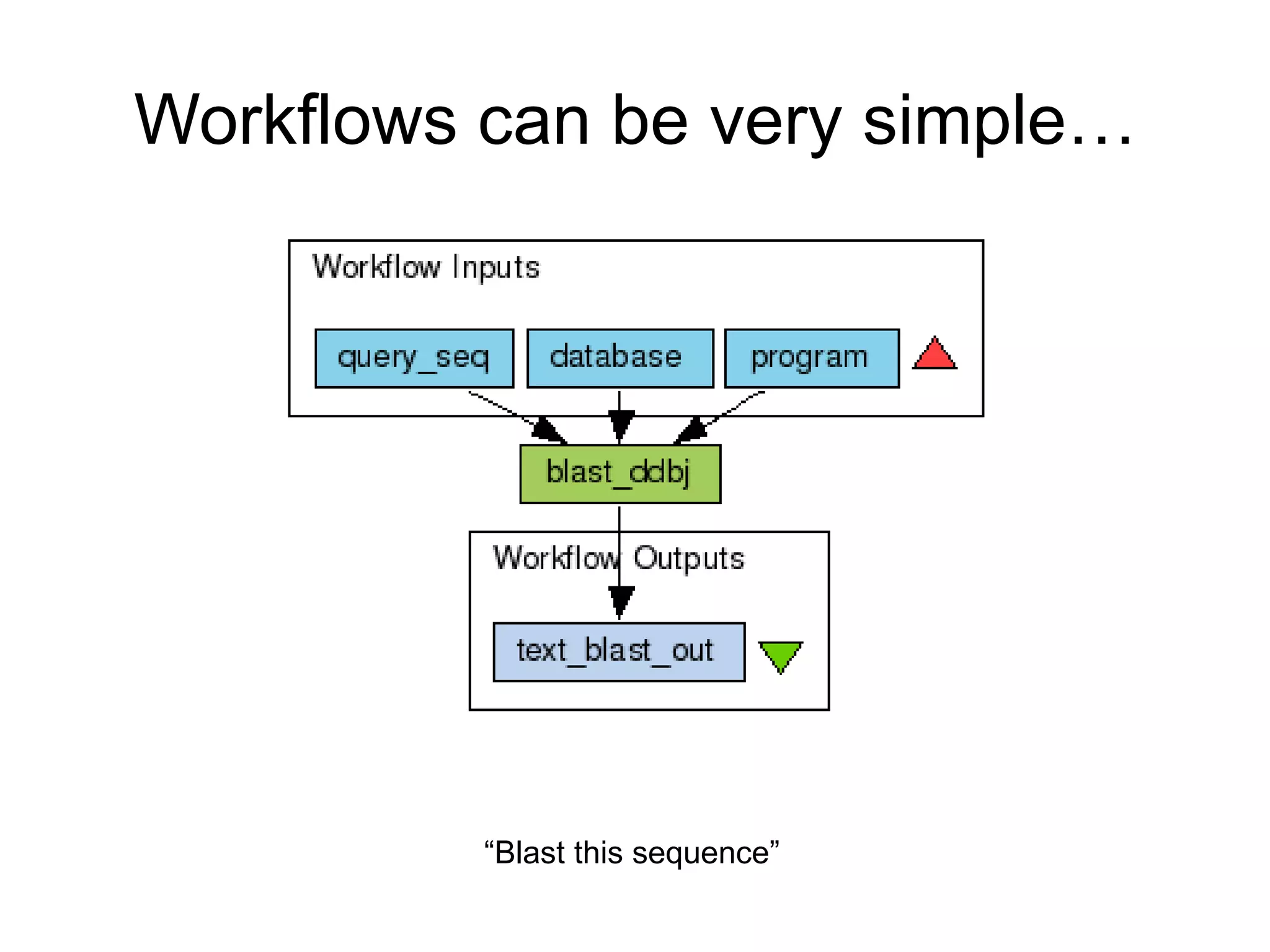 Workflows can be very simple…   “Blast this sequence”