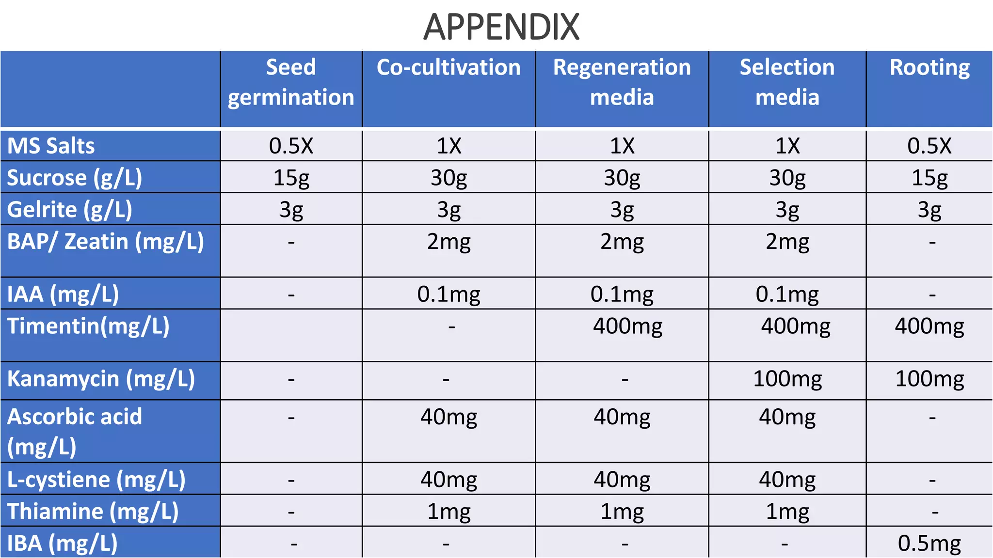 APPENDIX
Seed
germination
Co-cultivation Regeneration
media
Selection
media
Rooting
MS Salts 0.5X 1X 1X 1X 0.5X
Sucrose (g/L) 15g 30g 30g 30g 15g
Gelrite (g/L) 3g 3g 3g 3g 3g
BAP/ Zeatin (mg/L) - 2mg 2mg 2mg -
IAA (mg/L) - 0.1mg 0.1mg 0.1mg -
Timentin(mg/L) - 400mg 400mg 400mg
Kanamycin (mg/L) - - - 100mg 100mg
Ascorbic acid
(mg/L)
- 40mg 40mg 40mg -
L-cystiene (mg/L) - 40mg 40mg 40mg -
Thiamine (mg/L) - 1mg 1mg 1mg -
IBA (mg/L) - - - - 0.5mg
 
