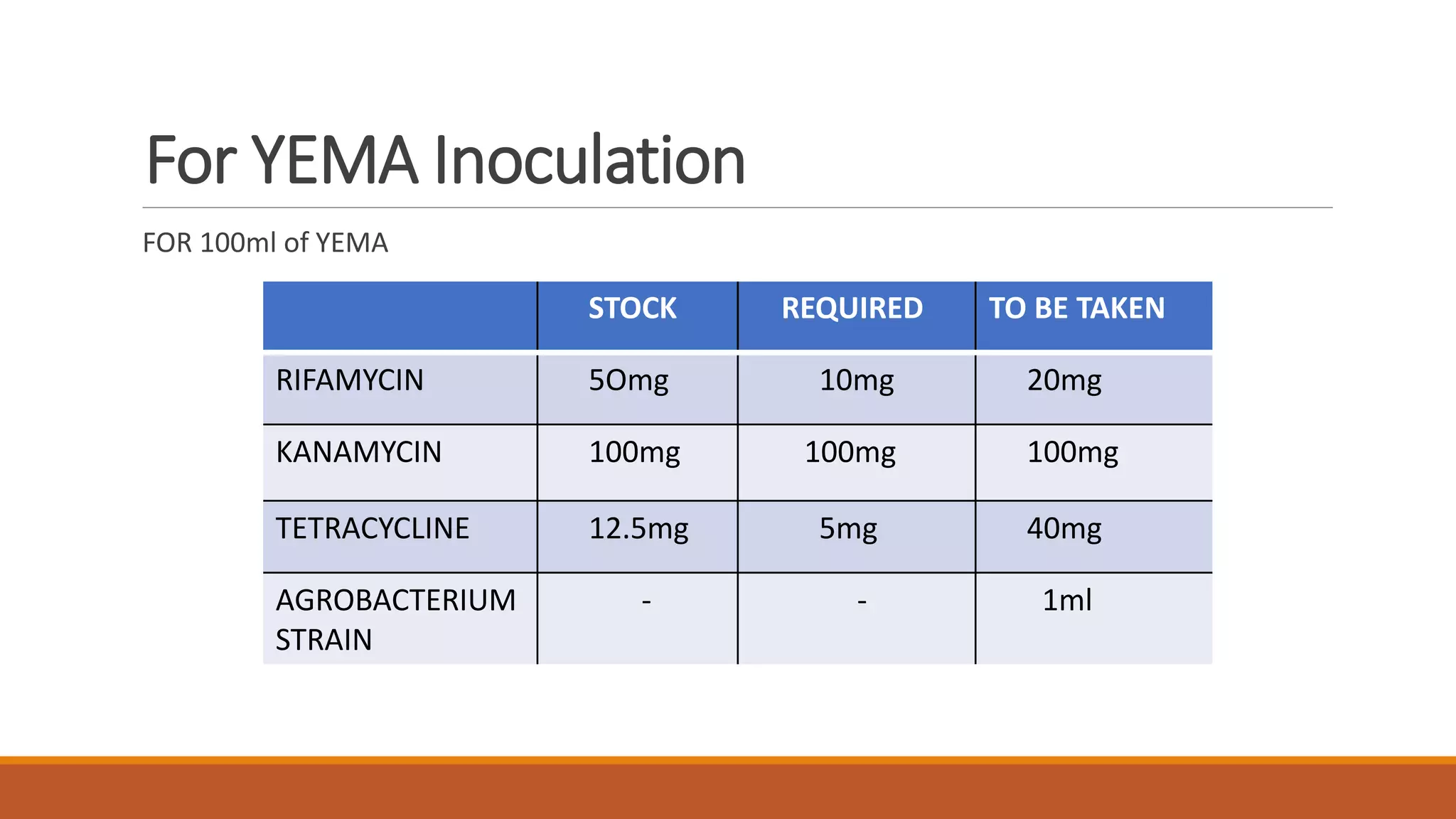 STOCK REQUIRED TO BE TAKEN
RIFAMYCIN 5Omg 10mg 20mg
KANAMYCIN 100mg 100mg 100mg
TETRACYCLINE 12.5mg 5mg 40mg
AGROBACTERIUM
STRAIN
- - 1ml
For YEMA Inoculation
FOR 100ml of YEMA
 