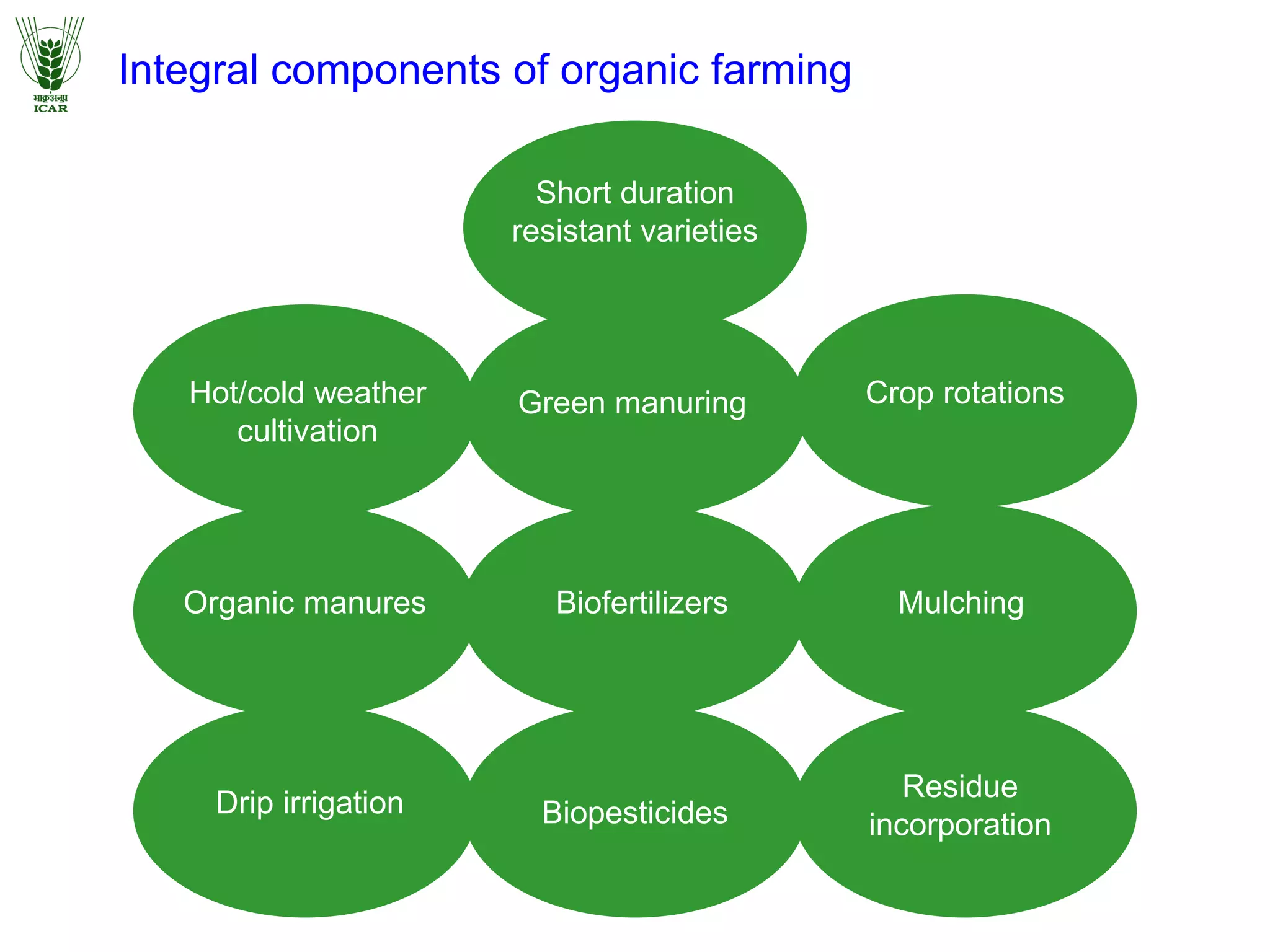 Integral components of organic farming
Crop rotation
Hot/cold weather
cultivation
Residue
incorporation
Biopesticides
Organic manures
Drip irrigation
Mulching
Biofertilizers
Green manuring Crop rotations
Short duration
resistant varieties
 