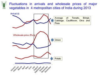 Fluctuations in arrivals and wholesale prices of major
vegetables in 4 metropolitan cities of India during 2013
 