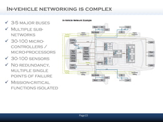 In-vehicle networking is complex

 3-5 major buses
 Multiple sub-
  networks
 30-100 micro-
  controllers /
  micro-processors
 30-100 sensors
 No redundancy,
  multiple single
  points of failure
 Mission-critical
  functions isolated




                       Page15
 