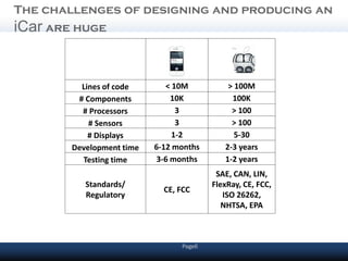 The challenges of designing and producing an
iCar are huge
                            iPhone            iCar


         Lines of code       < 10M          > 100M
        # Components          10K            100K
         # Processors           3            > 100
           # Sensors            3            > 100
           # Displays          1-2            5-30
       Development time   6-12 months      2-3 years
         Testing time     3-6 months       1-2 years
                                         SAE, CAN, LIN,
          Standards/                    FlexRay, CE, FCC,
                            CE, FCC
          Regulatory                       ISO 26262,
                                           NHTSA, EPA



                                Page6
 
