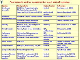 Plant products used for management of insect pests of vegetables
Species Plant products Mode of action References
Leucinodes
orbonalis
Oil (2%) of Pongamia pinnata,
Madhuca indica and A. indica
Contact Srinivasan et al. (1998)
Neem Azal (0.03%), Neem oil (0.3%) Antifeedant &
contact
Peter & Govindaraju (1994)
Epilachna
vigintioctopunctata
Leaf extract (1%) of Lantana camara Antifeedant Mehta et al. (1995)
Leaf extract (6%) of Ageratum
haustriarum Melia azedarach
Contact Thakur & Mehta (2004)
Whitefly Neemal® (0.5%), Repelin® (Neem
based formulation)
Mortality Somashekhara et al. (1997)
Pieris brassicae Achook, Neem oil and Nimbicidene IGR ,
Antifeedancy
Dhingra et al. (2005)
Helicoverpa
armigera
Methanolic of Vinca rosea and
Callistemon lanceolatus
IGR,
Antifeedancy
Halder et al. (2009)
Spodoptera litura Leaf extract of Persea americara Antifeedant &
Contact
Wheeler & Islam (2001)
Earias vittella NSKE (5%) Contact and
ovicidal
Sarode & Gabhane (1998)
Sojitra & Patel (1992)
complex of okra NSKE (5%), Multineem (2.5 lit/ha) Contact Misra (2002)
Satpathy (2004)
complex of crucifers Nimbecidine (7.5 ml/lit) Contact Ojha & Singh (2003)
complex of tomato NSKE/Melia seed extract (5%) Contact Senguttuvan et al. (2005)
complex of
eggplant
Nimbecidine/ Neemgold/ Neem
Azal (0.1%)
Contact Srinivasan & Sundarababu
(2000)
 