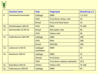 Common name Crop Target pest Dose/ha (g a.i.)
9. Emmamectin benzoate Cabbage DBM 7.5-10.0
Chilli Fruit borer, thrips, mite 10
Brinjal Fruit and shoot borer 10
10. Chlorfenapyre 10% SC Chilli Mite 75-100
11. Spiromesifen 22.9% SC Brinjal Red spider mite 96
Chilli Yellow mite 96
12. Diafenthurion 50% WP Cabbage DBM 300
Chilli Mite 300
Brinjal Whitefly 300
13. Lufenuron 5.4% EC Cabbage/
cauliflower
DBM 30
14. Novaluron 10% EC Cabbage DBM 75
Tomato Fruit borer 75
Chilli Fruit borer, tobacco caterpillar 33.5
15. Buprofezin 25% SC Chillies Yellow mite 75-100
16. Flufenoxuron 10% DC Cabbage DBM 40
www.cib.org.in
 