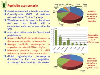 Pesticide use scenario
 Pesticide consumption in India - very low
 Currently about 40000 t of pesticides
uses a decline of 1/3 since 5 yrs ago.
 Worldwide 44% increase in herbicides
use over past decade, with a
concomitant reduction in insecticides by
30%.
 Insecticides still account for 60% of total
pesticide use.
 About 13-14 % of total pesticides used in
the country are applied on vegetables.
 Average pesticide consumption in
vegetables in India - 0.678 a.i. kg/ha.
 Maximum pesticide usage in chilli
followed by brinjal, Cole crops and okra.
 Global agro-chemical consumption
dominated by fruits and vegetables,
accounting 25% of total pesticide market.
Pesticide
consumption
(a.i. kg/ha) in
different
countries
Consumption
of pesticides
(%) in
different crops
Pesticide
consumption
(a.i. kg/ha) in
different
vegetable crops
 