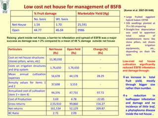 % Fruit damage Marketable Yield (Kg)
No. basis Wt. basis
Net House 1.54 1.70 25,591
Open 44.77 46.04 9986
Low cost net house for management of BSFB
Particulars Net house
(Rs)
Open field
(Rs)
Change (%)
(Rs)
Cost on net house structures
(stones pillars, wires, etc)
11,90,030 - -
Costs on irrigation structures
and drip system
1,76,650 1,76,650 -
Mean annual cultivation
expenses
56,678 44,178 28.29
Annuity values for items 1
and 2
37,698 3,553 -
Annualized cost of cultivation
(item 3 + item 4)
94,376 47,731 97.72
Cost of Production 3.69 4.78 -22.85
Gross returns 2,55,910 99,860 156.27
Net returns 161,534 52,129 209.87
BC Ratio 2.71 2.09 -
Low-cost net house
cultivation significantly
reduced ESFB infestation
and damage through:
an increase in total
fruit yield, mostly
through bigger size
rather than number.
a reduction in
leafhopper infestation
and damage and no
incidence of little leaf,
a phytoplasma disease
inside the net house. .
Raising plant inside net house, a barrier to infestation and spread of ESFB was a major
success as damage was < 2% compared to a mean of 46 % damage outside net house
(Kumar et al. 2007-09 IIHR)
 Large fruited eggplant
hybrid lndam 19794
 326 seedlings planted at
75 x 50 cmspacing
 Straight-line depreciation
was used to apportion
total value of
establishment items like
stone pillars, net sheets
and irrigation
equipments, etc.,
depending on their life
span.
 