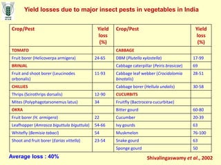 Yield losses due to major insect pests in vegetables in India
Crop/Pest Yield
loss
(%)
Crop/Pest Yield
loss
(%)
TOMATO CABBAGE
Fruit borer (Helicoverpa armigera) 24-65 DBM (Plutella xylostella) 17-99
BRINJAL Cabbage caterpillar (Peiris brasicae) 69
Fruit and shoot borer (Leucinodes
orbonalis)
11-93 Cabbage leaf webber (Crocidolomia
binotalis)
28-51
CHILLIES Cabbage borer (Hellula undalis) 30-58
Thrips (Scirothrips dorsalis) 12-90 CUCURBITS
Mites (Polyphagotarsonemus latus) 34 Fruitfly (Bactrocera cucurbitae)
OKRA Bitter gourd 60-80
Fruit borer (H. armigera) 22 Cucumber 20-39
Leafhopper (Amrasca biguttula biguttula) 54-66 Ivy gourds 63
Whitefly (Bemisia tabaci) 54 Muskmelon 76-100
Shoot and fruit borer (Earias vittella) 23-54 Snake gourd 63
Sponge gourd 50
Shivalingaswamy et al., 2002
Average loss : 40%
 