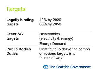 Targets Contribute to delivering carbon emissions targets in a “suitable” way Public Bodies Duties Renewables  (electricit...