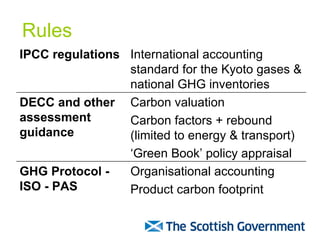Rules Organisational accounting Product carbon footprint GHG Protocol - ISO - PAS Carbon valuation Carbon factors + reboun...