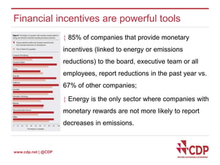 Financial incentives are powerful tools 
www.cdp.net | @CDP 
 85% of companies that provide monetary 
incentives (linked to energy or emissions 
reductions) to the board, executive team or all 
employees, report reductions in the past year vs. 
67% of other companies; 
 Energy is the only sector where companies with 
monetary rewards are not more likely to report 
decreases in emissions. 
 