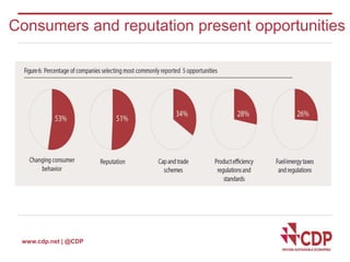 Consumers and reputation present opportunities 
www.cdp.net | @CDP 
 