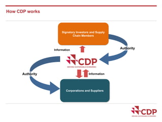 How CDP works 
Corporations and Suppliers 
Authority 
Information 
Authority 
Signatory Investors and Supply 
Chain Members 
Information 
 