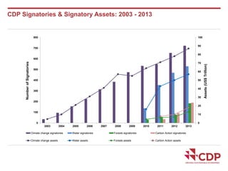 CDP Signatories & Signatory Assets: 2003 - 2013 
100 
90 
80 
70 
60 
50 
40 
30 
20 
10 
0 
800 
700 
600 
500 
400 
300 
200 
100 
0 
2003 2004 2005 2006 2007 2008 2009 2010 2011 2012 2013 
Assets (US$ Trillion) 
Number of Signatories 
Climate change signatories Water signatories Forests signatories Carbon Action signatories 
Climate change assets Water assets Forests assets Carbon Action assets 
 