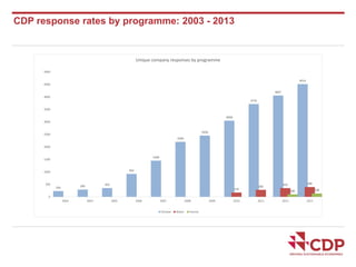 CDP response rates by programme: 2003 - 2013 
235 295 355 
922 
Unique company responses by programme 
1449 
2204 
2456 
3050 
3715 
4057 
4514 
176 
283 
352 396 
100 138 
5000 
4500 
4000 
3500 
3000 
2500 
2000 
1500 
1000 
500 
0 
2003 2004 2005 2006 2007 2008 2009 2010 2011 2012 2013 
Climate Water Forests 
 