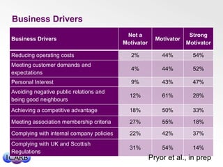 Business Drivers
                                            Not a                     Strong
Business Drivers            ...