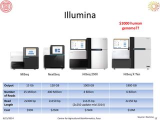 Illumina
6/15/2014 Centre for Agricultural Bioinformatics, Pusa 12
Output 15 Gb 120 GB 1000 GB 1800 GB
Number
of Reads
25 Million 400 Million 4 Billion 6 Billion
Read
Length
2x300 bp 2x150 bp 2x125 bp
(2x250 update mid-2014)
2x150 bp
Cost $99K $250K $740K $10M
Source: Illumina
$1000 human
genome??
 