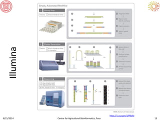 Illumina
6/15/2014 Centre for Agricultural Bioinformatics, Pusa 13
http://1.usa.gov/1fP9ybl
 