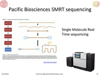 Pacific Biosciences SMRT sequencing
Single Molecule Real
Time sequencing
6/15/2014 Centre for Agricultural Bioinformatics, Pusa 15
http://bit.ly/1naxgTe
 