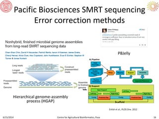 Pacific Biosciences SMRT sequencing
Error correction methods
6/15/2014 Centre for Agricultural Bioinformatics, Pusa 16
Hierarchical genome-assembly
process (HGAP)
PBJelly
Enlish et al., PLOS One. 2012
PBJelly
 