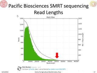 6/15/2014 Centre for Agricultural Bioinformatics, Pusa 17
Pacific Biosciences SMRT sequencing
Read Lengths
 