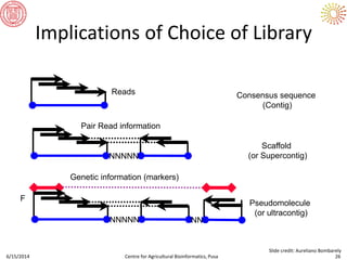 Implications of Choice of Library
6/15/2014 Centre for Agricultural Bioinformatics, Pusa 26
Slide credit: Aureliano Bombarely
Consensus sequence
(Contig)
Reads
Scaffold
(or Supercontig)
Pair Read information
NNNNN
Pseudomolecule
(or ultracontig)
F
Genetic information (markers)
NNNNN NN
 