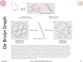 DeBruijnGraph
6/15/2014 Centre for Agricultural Bioinformatics, Pusa 32
 