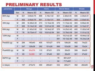 Community-based breeding programs for adapted sheep breeds in Ethiopia