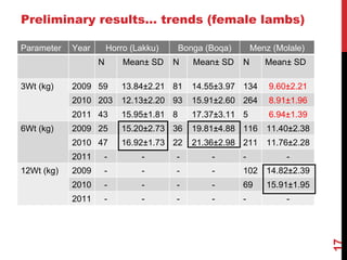 Community-based breeding programs for adapted sheep breeds in Ethiopia