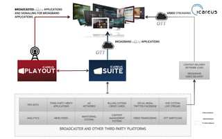 BROADCASTER AND OTHER THIRD-PARTY PLATFORMS
CONTENT DELIVERY
NETWORK (CDN)
BROADBAND
VIDEO DELIVERY
VOD SYSTEMS
LIVE STREAMS
BILLING SYSTEMS
CREDIT CARDS
SOCIAL MEDIA
TWITTER/FACEBOOK
AD
NETWORKS
EPG DATA
THIRD-PARTY HBBTV
APPLICATIONS
BROADCASTED HbbTV APPLICATIONS
AND SIGNALLING FOR BROADBAND
APPLICATIONS
VIDEO STREAMING
BROADBAND HBBTV APPLICATIONS
ANALYTICS OTT SUBTITLINGNEWS FEEDS
MONITORING
SYSTEMS
VIDEO TRANSCODING
CONTENT
MANAGEMENT
SYSTEMS
ICAREUS MODULES
3RD PARTY MODULES
SCREEN MODULES
 