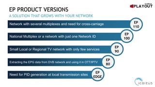 EP PRODUCT VERSIONS
A SOLUTION THAT GROWS WITH YOUR NETWORK
Small Local or Regional TV network with only few services
EP
90
National Multiplex or a network with just one Network ID
EP
100
Network with several multiplexes and need for cross-carriage EP
110
Extracting the EPG data from DVB network and using it in OTT/IPTV
EP
80
Need for PID generation at local transmission sites
EP
EDGE
 