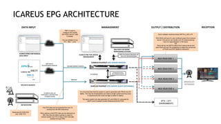 ICAREUS PLAYOUT EPG SERVER MASTER
ICAREUS PLAYOUT EPG SERVER SLAVE (OPTIONAL)
ICAREUS PMC FOR SERVER
MANAGEMENT
DATABASE REPLICATION
AND AUTOMATIC FAILOVER
SNMP OR ICAREUS PROTOCOL OR
JAVA API FOR MONITROING
3RD PARTY NETWORK
MONITORING SYSTEMS
BROADCAST
NETWORKS
Receivers for DVB-S/S2
and DVB-T/T2
PMC is used to
configure and modify
the PSI/SI and EIT data
if needed.
Can be installed to any
PC / Mac / Linux
Each multiplex received unique MPTS-o_ASI or IP.
Each MUX will have it’s own multicast output from Icareus
server. One server can handle over 20 outputs leaving
room for regionalization in the future.
OR
There will be one MPTS output from Icareus server and
each MUX will use PID remapping to select the correct set
of PSI/SI and EPG tables to retransmit
The EPG data can be extracted from the TS
coming from the IRD receiver(s)
Other options is that EPG data can be delivered as
XML files that are either pushed or pulled to
Icareus system via FTP or Http or then manually
updated through PMC
It is recommended that the system is used to generate both PSI/SI and EIT
tables. This way the broadcasters can share a single system and thus save
in expense and the cross carriage is easier to deploy.
The same system can also generate AIT and DSM-CC carousels for
HbbTV and if needed Content Reference IDs for PVR.
ICAREUS XML
XML
ICAREUS (PMC) FOR MANUAL
DATA INPUT
EIT UPDATES
XML OVER IP
(if only Broadcast delivery)
IRD RECEIVERS
TS OVER IP /ASI / RF
(if EPG data is extracted from
Transport stream)
(Optional)
DATA INPUT MANAGEMENT OUTPUT / DISTRIBUTION RECEPTION
EPG DATA SOURCES
EPG AND CONTENT UPDATES
MUX HEAD-END 1
MUX HEAD-END 2
MUX HEAD-END 3
MUX HEAD-END 4
IPTV / OTT
ENVIRONMENTS
ICAREUS EPG ARCHITECTURE
 